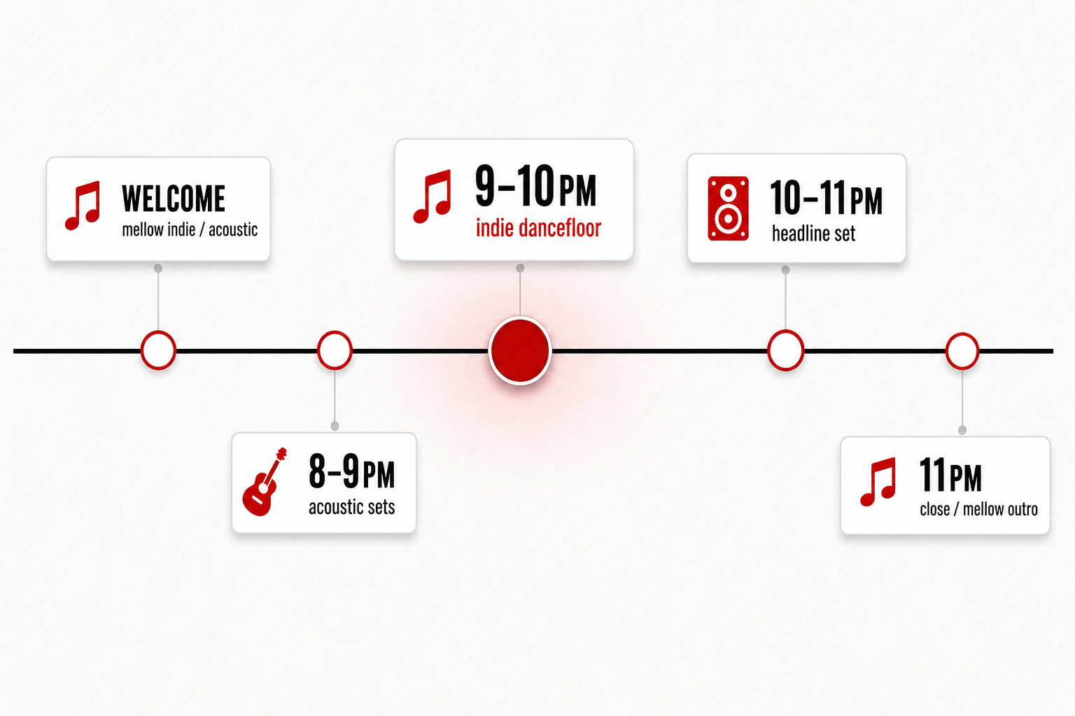 Evening timeline graphic showing wedding music stages from welcome drinks through to late-night indie dancefloor