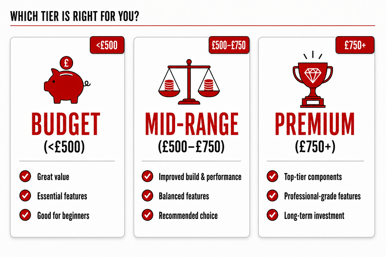 Three-tier infographic showing wedding DJ cost ranges: Budget under £500, Mid-range £500–£750, Premium £750 plus