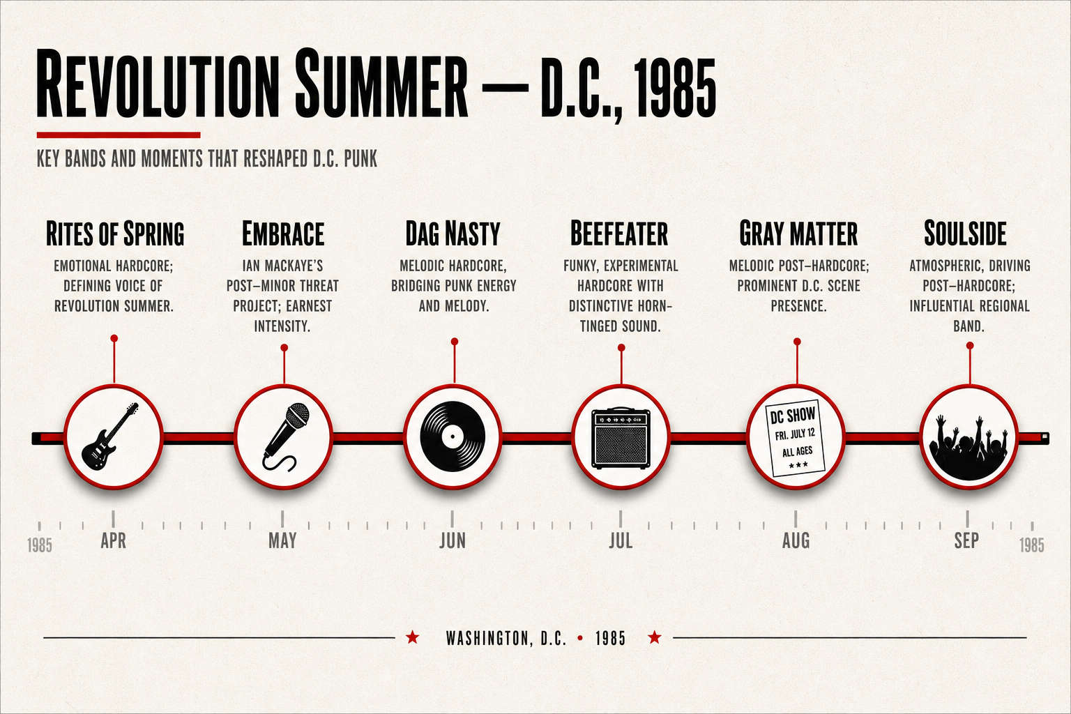 Timeline of D.C. Revolution Summer 1985 with early emo band names and captions