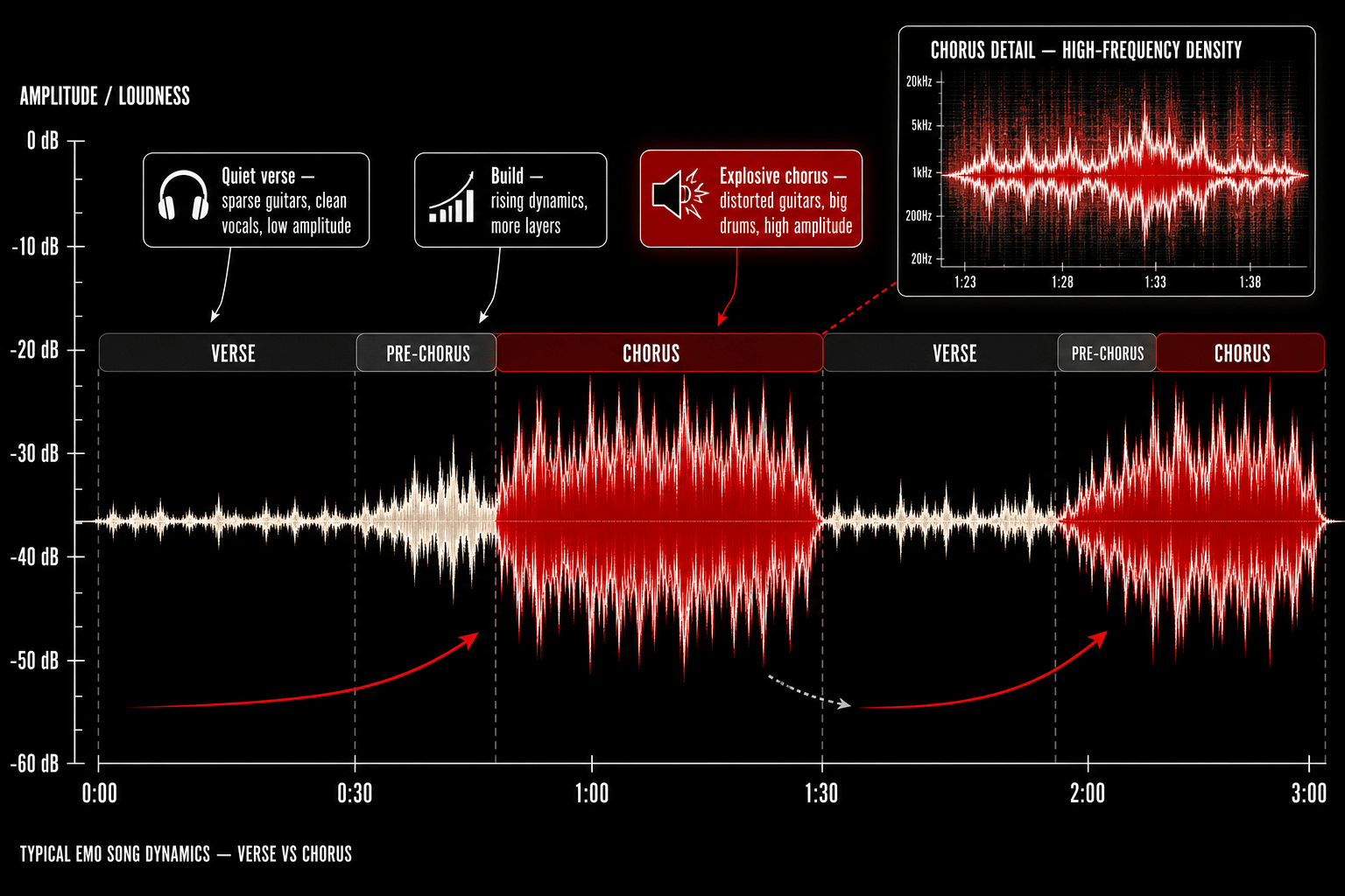 Annotated waveform showing a typical emo song's quiet verse building into an explosive chorus